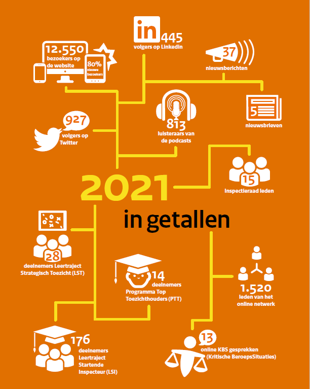 illustratie van iconen met aantallen die prestaties van 2021 weergeven